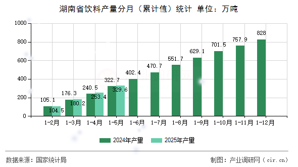湖南省飲料產(chǎn)量分月（累計值）統(tǒng)計