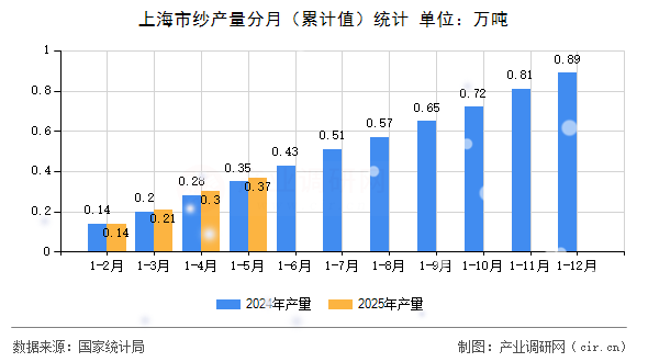 上海市紗產(chǎn)量分月（累計(jì)值）統(tǒng)計(jì)