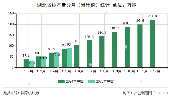 湖北省紗產(chǎn)量分月（累計值）統(tǒng)計