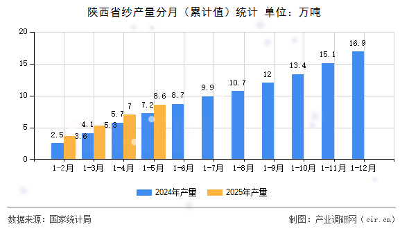 陜西省紗產(chǎn)量分月（累計(jì)值）統(tǒng)計(jì)