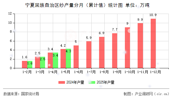 寧夏回族自治區(qū)紗產(chǎn)量分月（累計值）統(tǒng)計圖