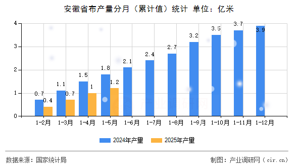 安徽省布產(chǎn)量分月（累計值）統(tǒng)計