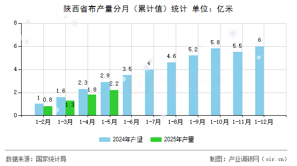 陜西省布產(chǎn)量分月（累計值）統(tǒng)計