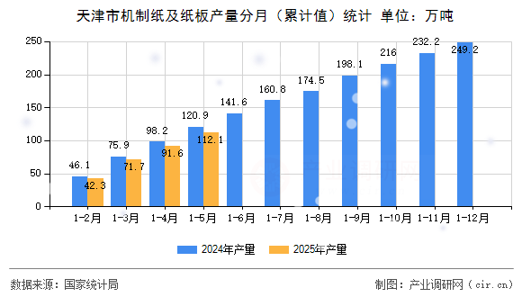 天津市機(jī)制紙及紙板產(chǎn)量分月（累計(jì)值）統(tǒng)計(jì)