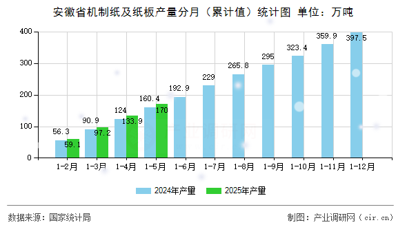 安徽省機(jī)制紙及紙板產(chǎn)量分月（累計(jì)值）統(tǒng)計(jì)圖