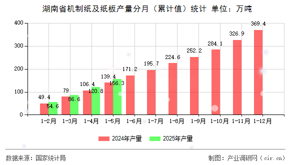 湖南省機(jī)制紙及紙板產(chǎn)量分月（累計(jì)值）統(tǒng)計(jì)