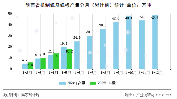 陜西省機(jī)制紙及紙板產(chǎn)量分月（累計值）統(tǒng)計