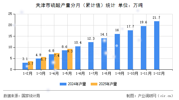 天津市硫酸產量分月（累計值）統(tǒng)計