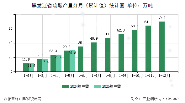 黑龍江省硫酸產(chǎn)量分月（累計(jì)值）統(tǒng)計(jì)圖