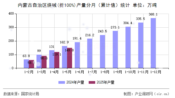 內(nèi)蒙古自治區(qū)燒堿(折100%)產(chǎn)量分月（累計值）統(tǒng)計