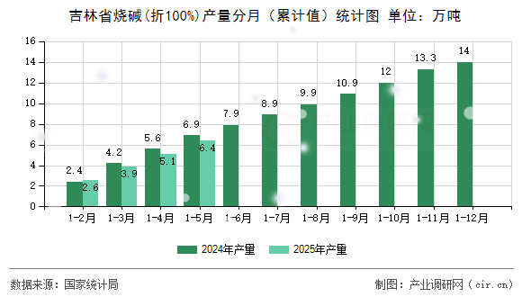 吉林省燒堿(折100%)產(chǎn)量分月（累計(jì)值）統(tǒng)計(jì)圖