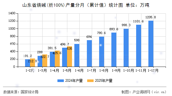 山東省燒堿(折100%)產量分月（累計值）統(tǒng)計圖