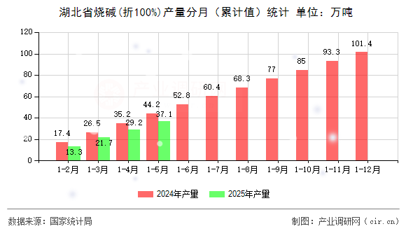 湖北省燒堿(折100%)產(chǎn)量分月（累計(jì)值）統(tǒng)計(jì)