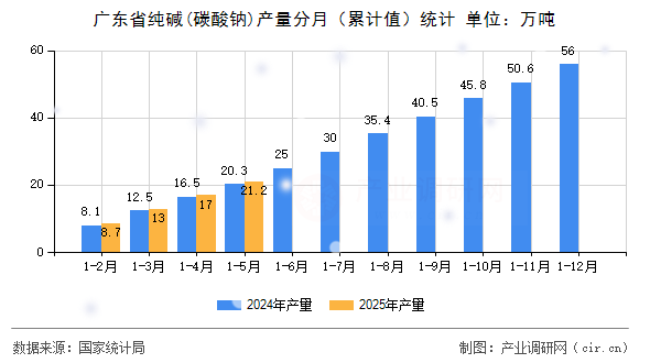 廣東省純堿(碳酸鈉)產量分月（累計值）統(tǒng)計