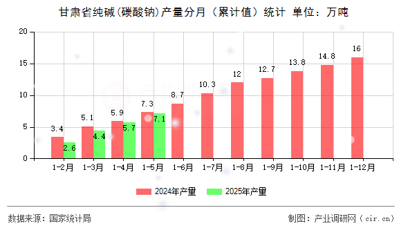 甘肅省純堿(碳酸鈉)產(chǎn)量分月（累計(jì)值）統(tǒng)計(jì)