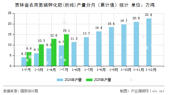 吉林省農(nóng)用氮磷鉀化肥(折純)產(chǎn)量分月（累計(jì)值）統(tǒng)計(jì)