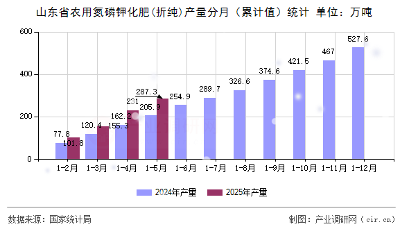 山東省農(nóng)用氮磷鉀化肥(折純)產(chǎn)量分月（累計(jì)值）統(tǒng)計(jì)