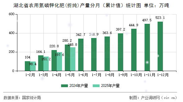 湖北省農(nóng)用氮磷鉀化肥(折純)產(chǎn)量分月（累計(jì)值）統(tǒng)計(jì)圖