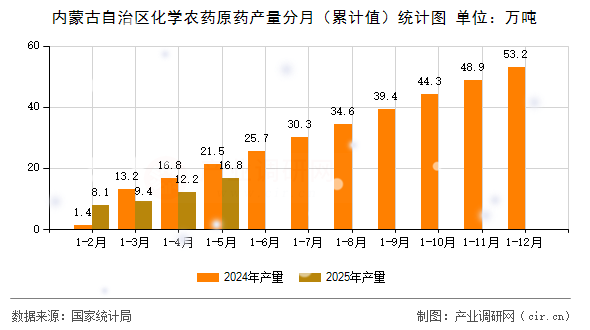 內(nèi)蒙古自治區(qū)化學(xué)農(nóng)藥原藥產(chǎn)量分月（累計值）統(tǒng)計圖