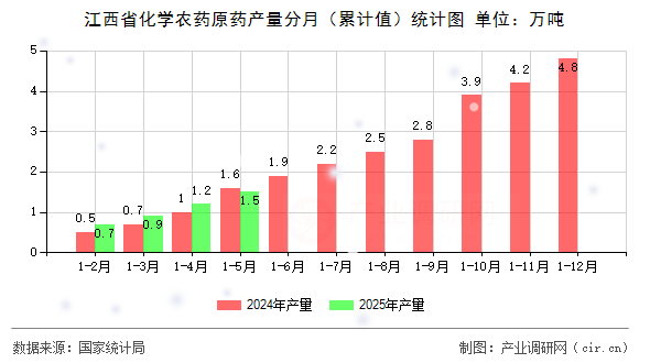 江西省化學(xué)農(nóng)藥原藥產(chǎn)量分月（累計(jì)值）統(tǒng)計(jì)圖
