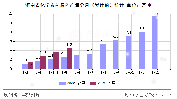 河南省化學(xué)農(nóng)藥原藥產(chǎn)量分月（累計(jì)值）統(tǒng)計(jì)