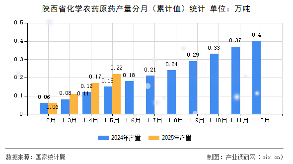 陜西省化學(xué)農(nóng)藥原藥產(chǎn)量分月（累計(jì)值）統(tǒng)計(jì)