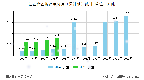 江西省乙烯產(chǎn)量分月（累計(jì)值）統(tǒng)計(jì)