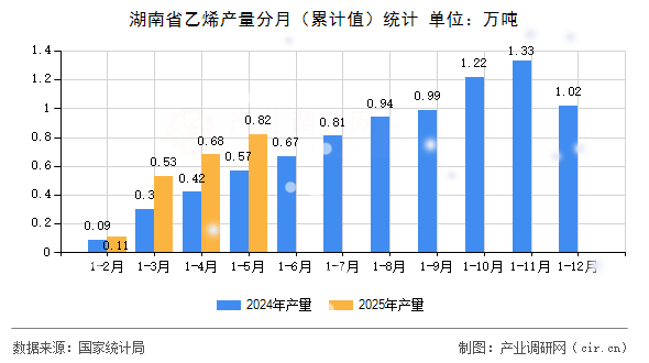 湖南省乙烯產(chǎn)量分月（累計值）統(tǒng)計
