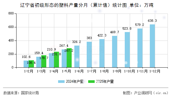 遼寧省初級形態(tài)的塑料產(chǎn)量分月（累計值）統(tǒng)計圖