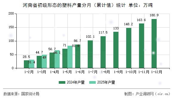 河南省初級形態(tài)的塑料產量分月（累計值）統(tǒng)計