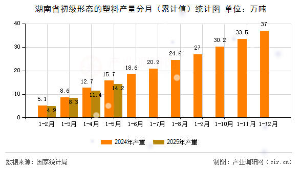 湖南省初級(jí)形態(tài)的塑料產(chǎn)量分月（累計(jì)值）統(tǒng)計(jì)圖