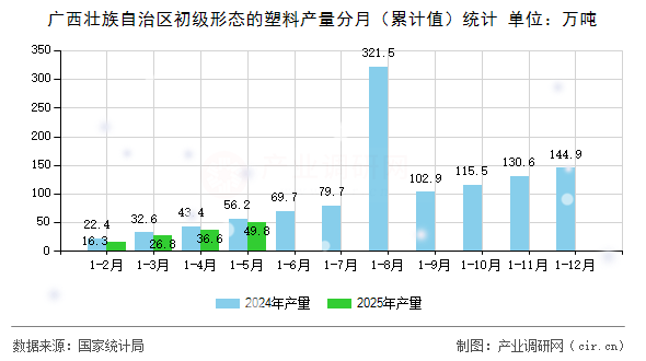廣西壯族自治區(qū)初級(jí)形態(tài)的塑料產(chǎn)量分月（累計(jì)值）統(tǒng)計(jì)