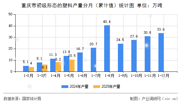 重慶市初級(jí)形態(tài)的塑料產(chǎn)量分月（累計(jì)值）統(tǒng)計(jì)圖