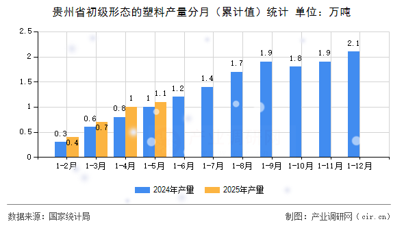 貴州省初級(jí)形態(tài)的塑料產(chǎn)量分月（累計(jì)值）統(tǒng)計(jì)