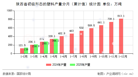 陜西省初級形態(tài)的塑料產(chǎn)量分月（累計值）統(tǒng)計圖