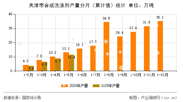 天津市合成洗滌劑產(chǎn)量分月（累計(jì)值）統(tǒng)計(jì)