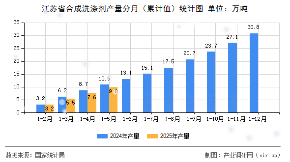 江蘇省合成洗滌劑產(chǎn)量分月（累計(jì)值）統(tǒng)計(jì)圖