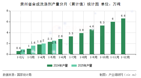 貴州省合成洗滌劑產(chǎn)量分月（累計值）統(tǒng)計圖