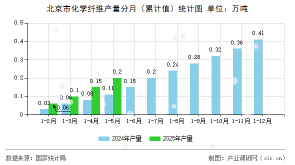 北京市化學(xué)纖維產(chǎn)量分月（累計值）統(tǒng)計圖