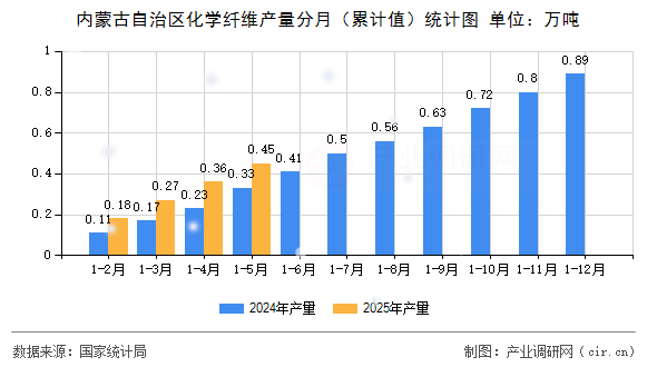 內(nèi)蒙古自治區(qū)化學(xué)纖維產(chǎn)量分月（累計值）統(tǒng)計圖