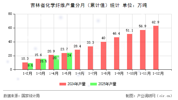 吉林省化學(xué)纖維產(chǎn)量分月（累計(jì)值）統(tǒng)計(jì)
