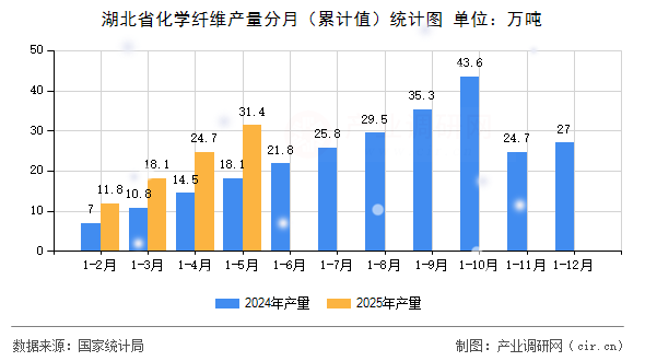 湖北省化學(xué)纖維產(chǎn)量分月（累計值）統(tǒng)計圖
