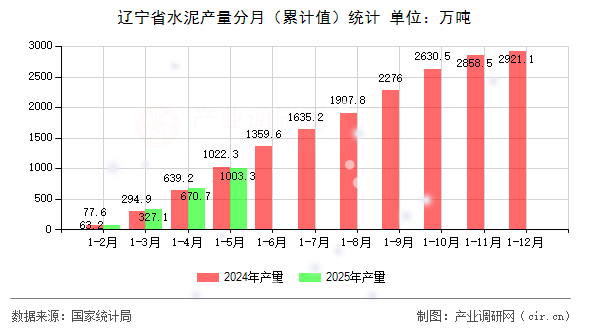 遼寧省水泥產(chǎn)量分月（累計值）統(tǒng)計
