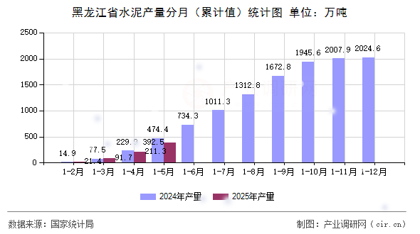 黑龍江省水泥產(chǎn)量分月（累計(jì)值）統(tǒng)計(jì)圖