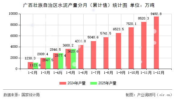 廣西壯族自治區(qū)水泥產(chǎn)量分月（累計(jì)值）統(tǒng)計(jì)圖