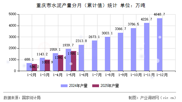 重慶市水泥產(chǎn)量分月（累計(jì)值）統(tǒng)計(jì)