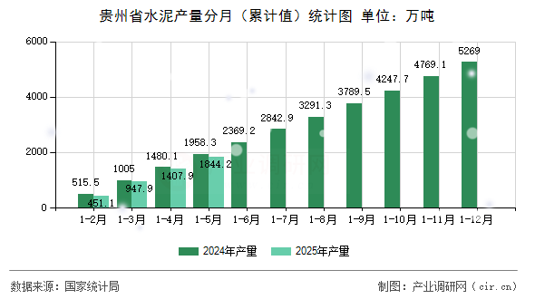 貴州省水泥產(chǎn)量分月（累計(jì)值）統(tǒng)計(jì)圖