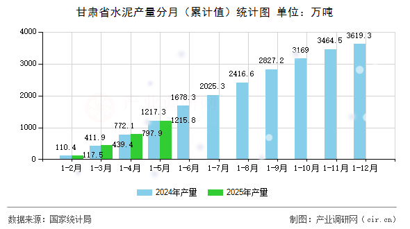 甘肅省水泥產(chǎn)量分月（累計值）統(tǒng)計圖