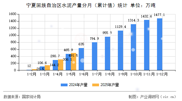 寧夏回族自治區(qū)水泥產(chǎn)量分月（累計(jì)值）統(tǒng)計(jì)