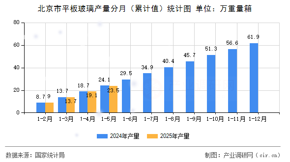 北京市平板玻璃產(chǎn)量分月（累計(jì)值）統(tǒng)計(jì)圖